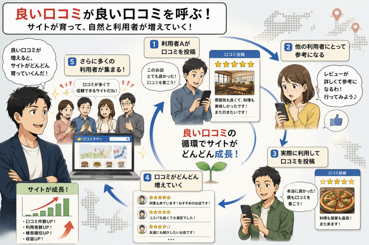口コミサイトの作り方