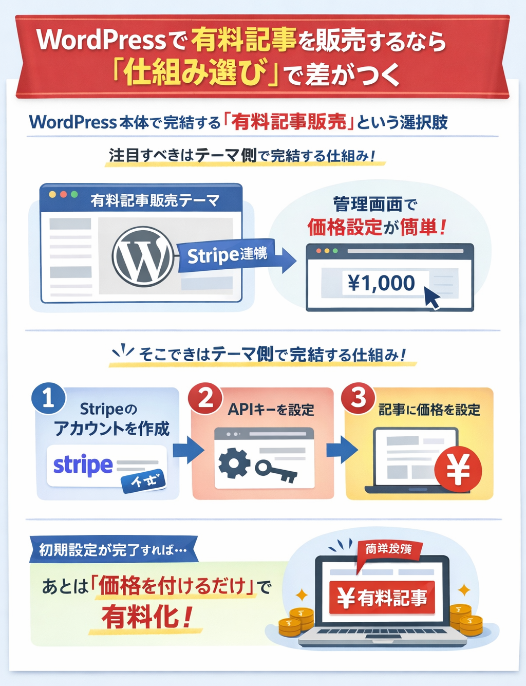 WordPressで有料記事を販売