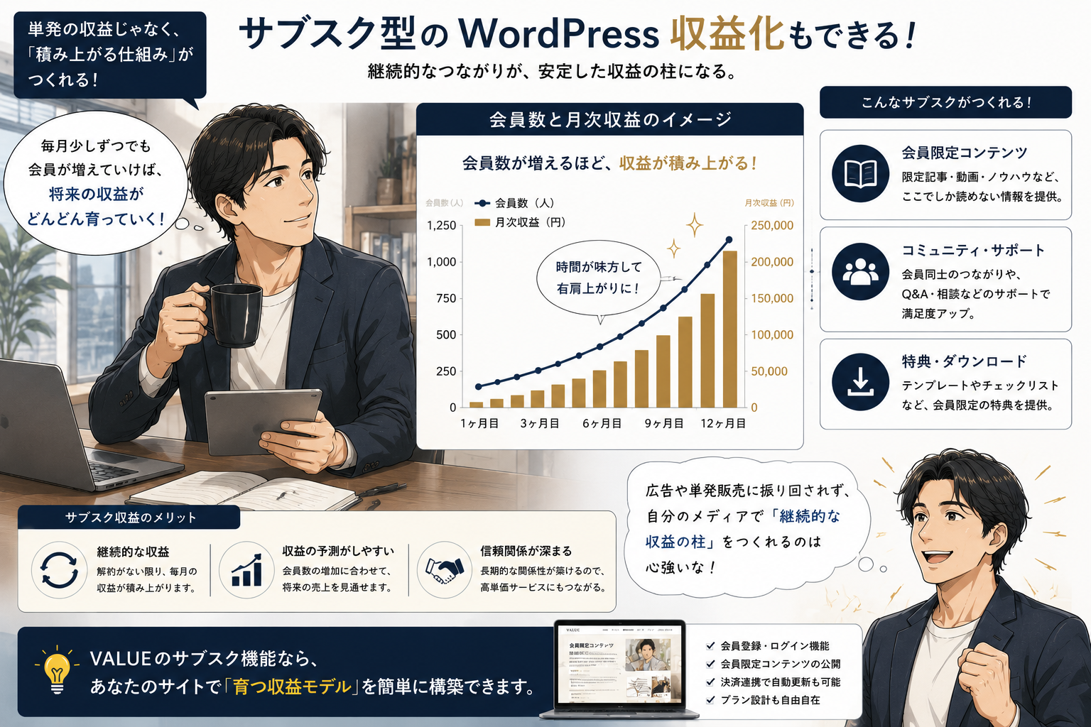 WordPress 収益化 VALUE