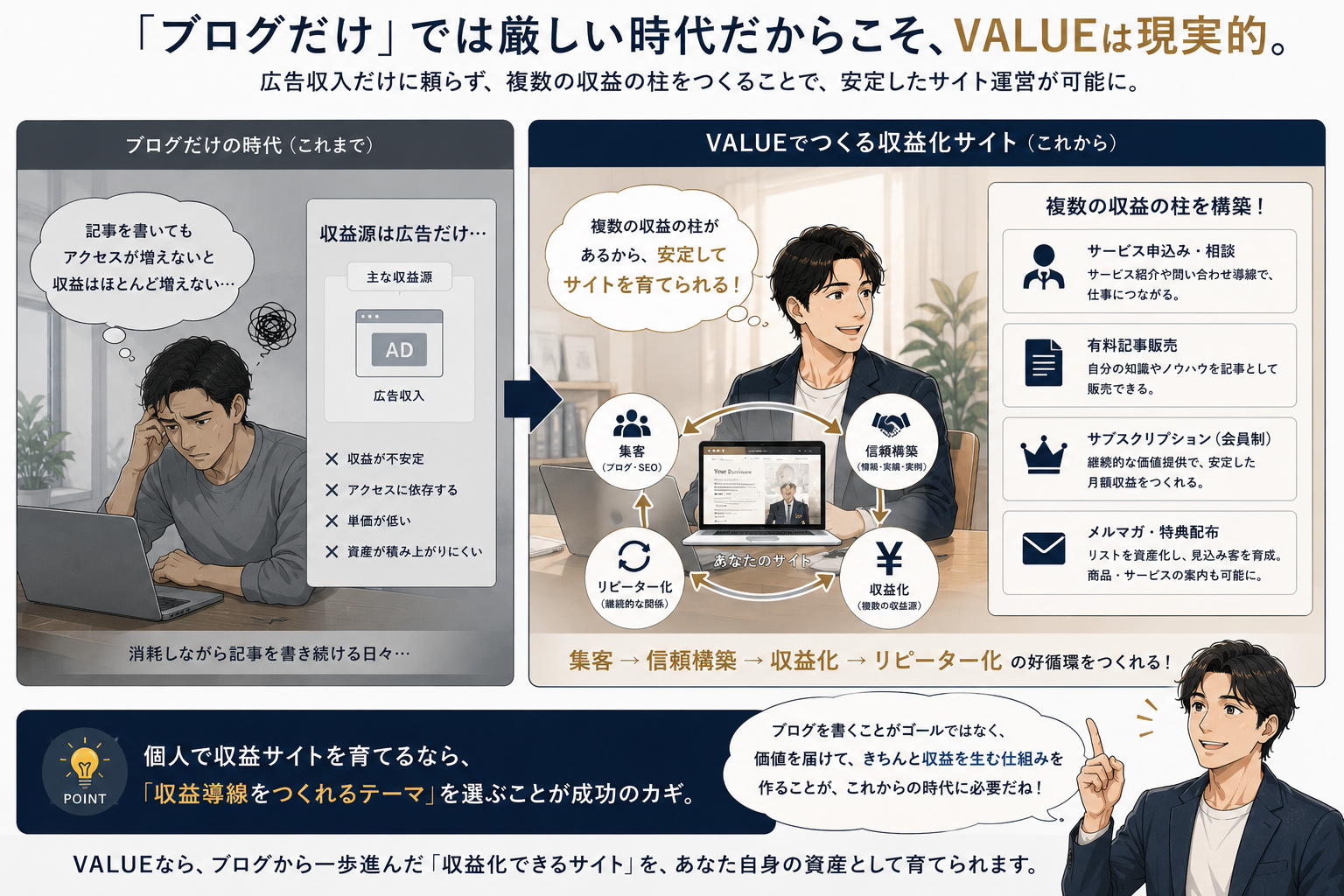 WordPress 収益化 VALUE